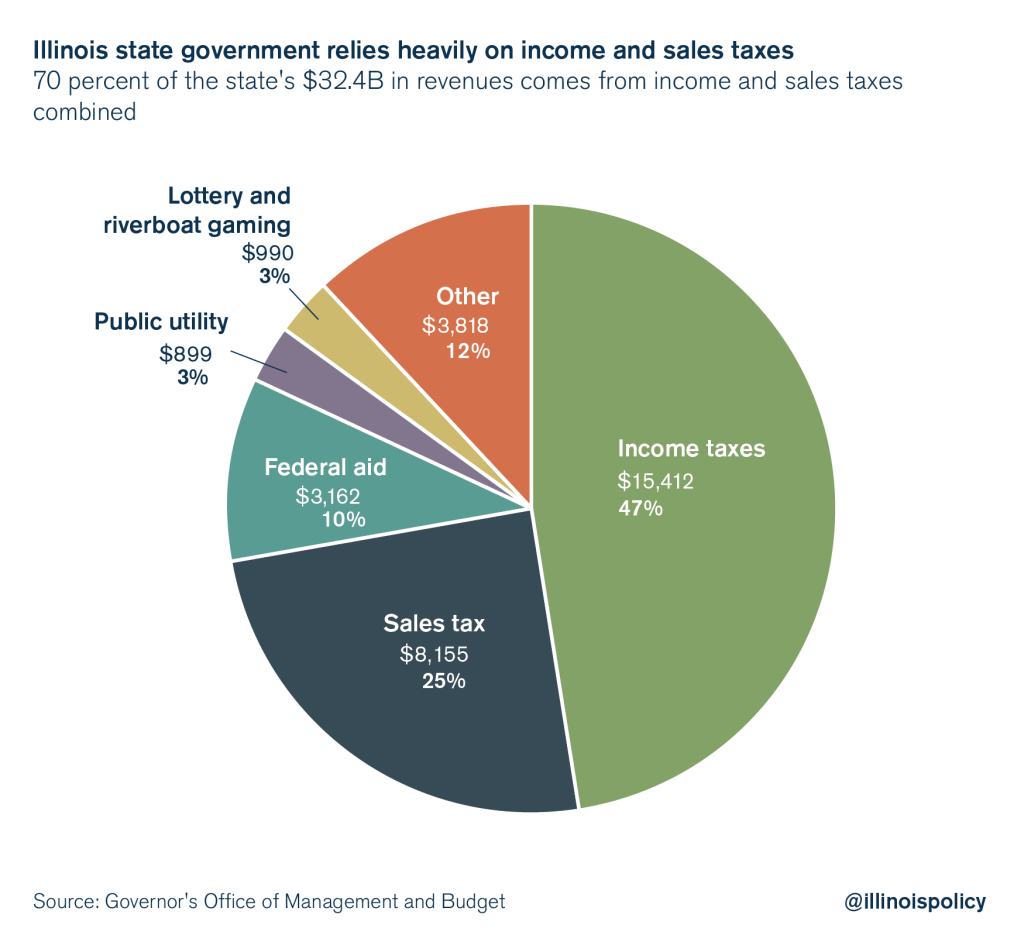 Tax Day 2017: Where does Illinois’ $38.1 billion in tax revenue come from?