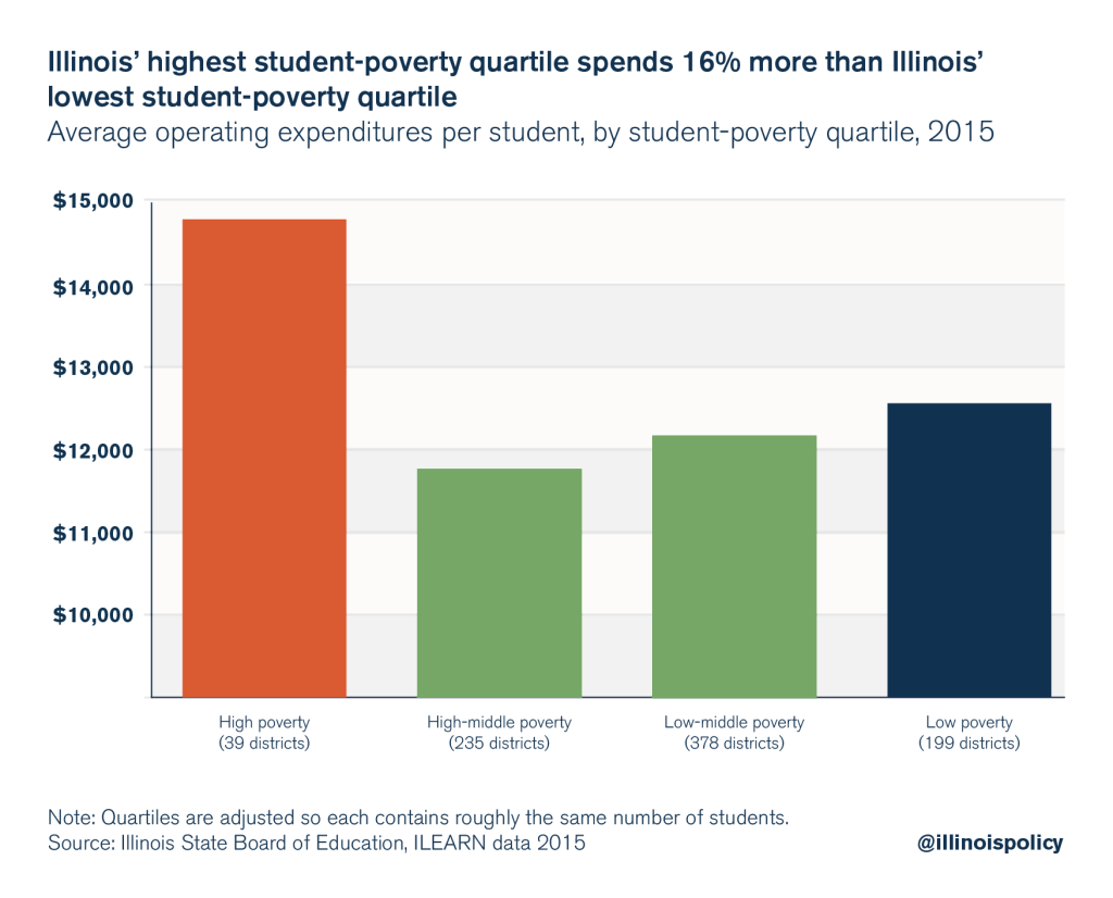 illinois education spending