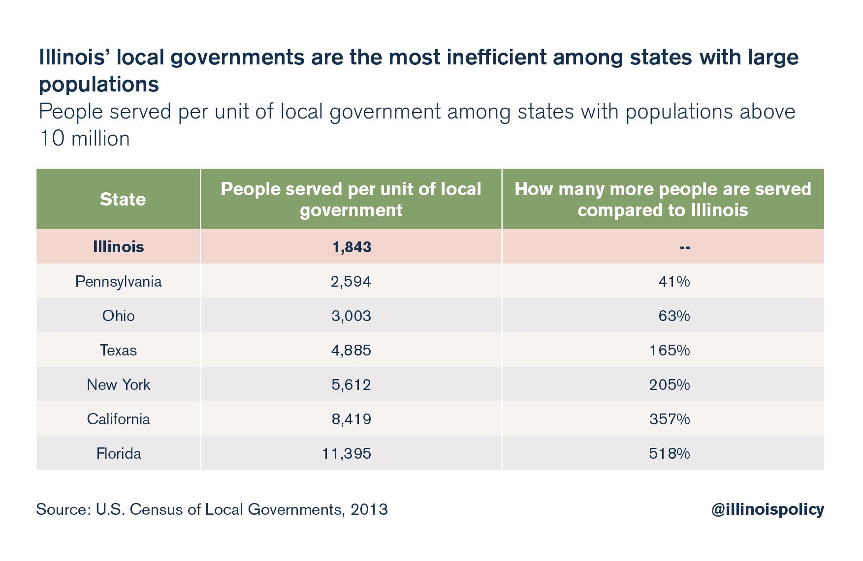 illinois local government