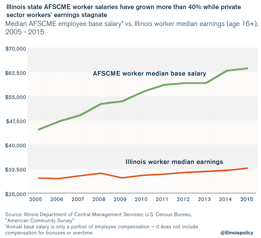 illinois household income