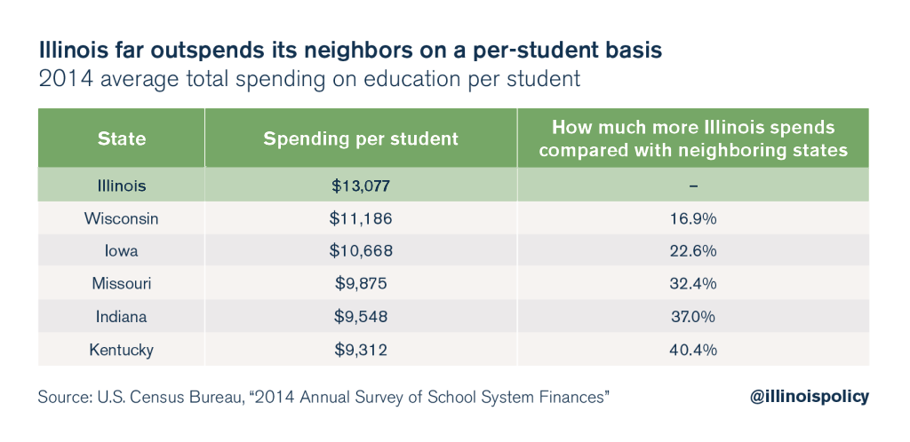 illinois education spending