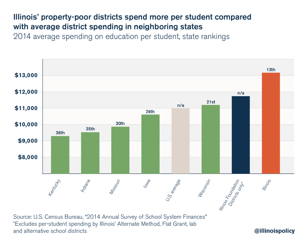 illinois education spending