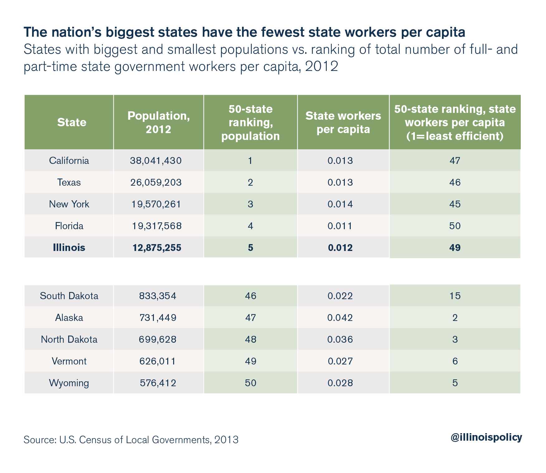 illinois state workers per capita