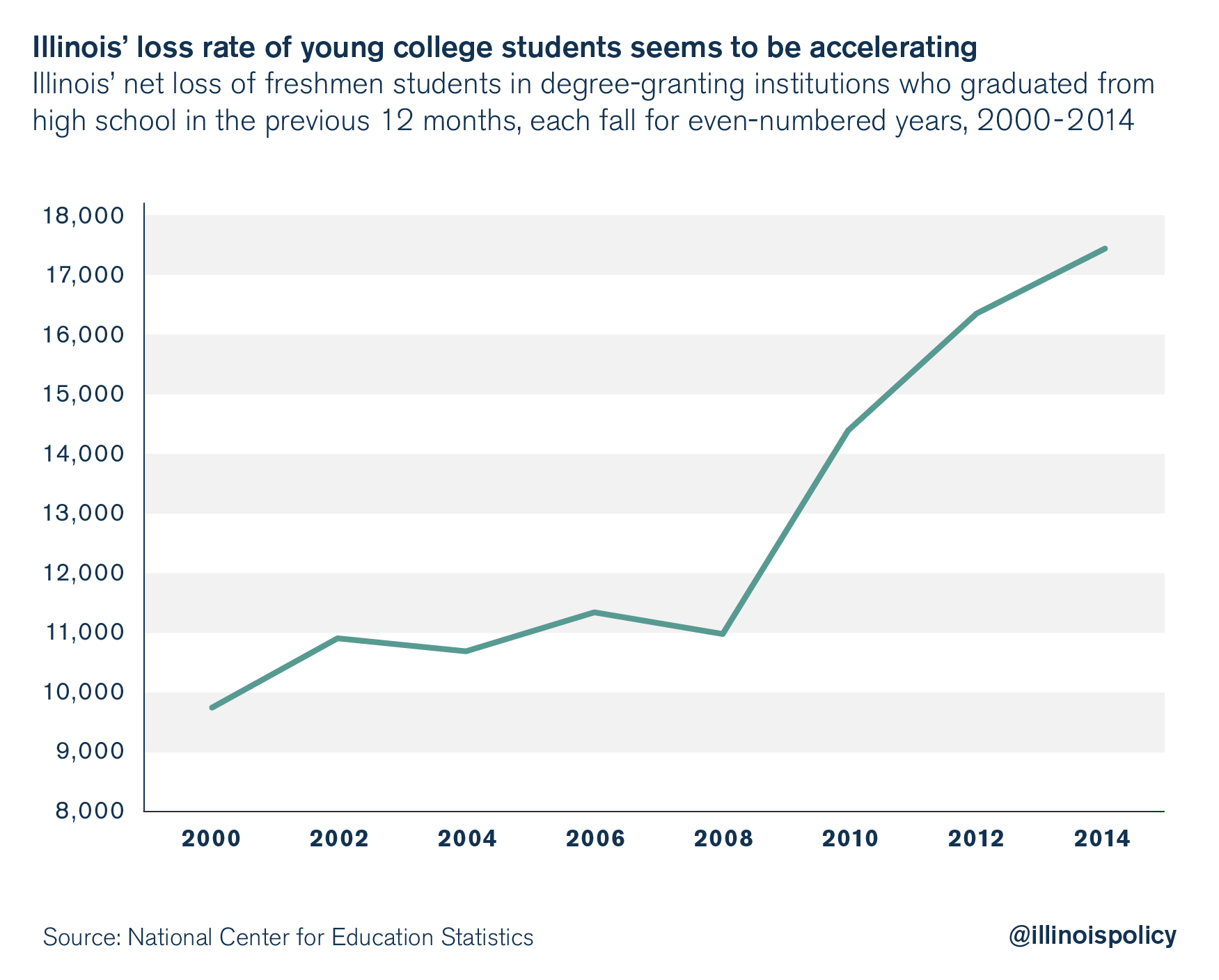 illinois outmigration: millennial