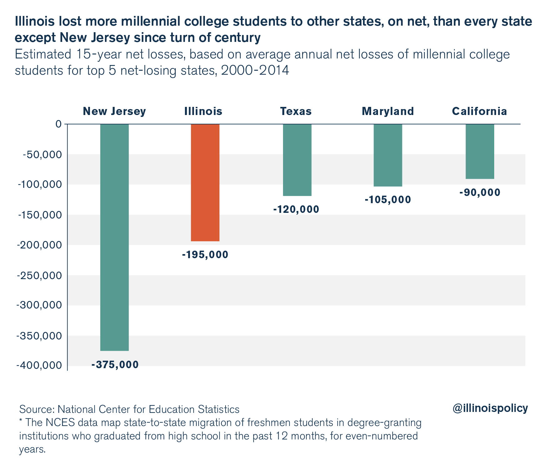 illinois outmigration: millennial