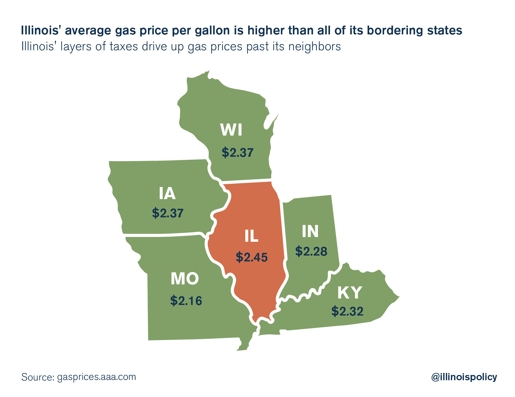 Illinois has higher gas prices than national average, all neighboring