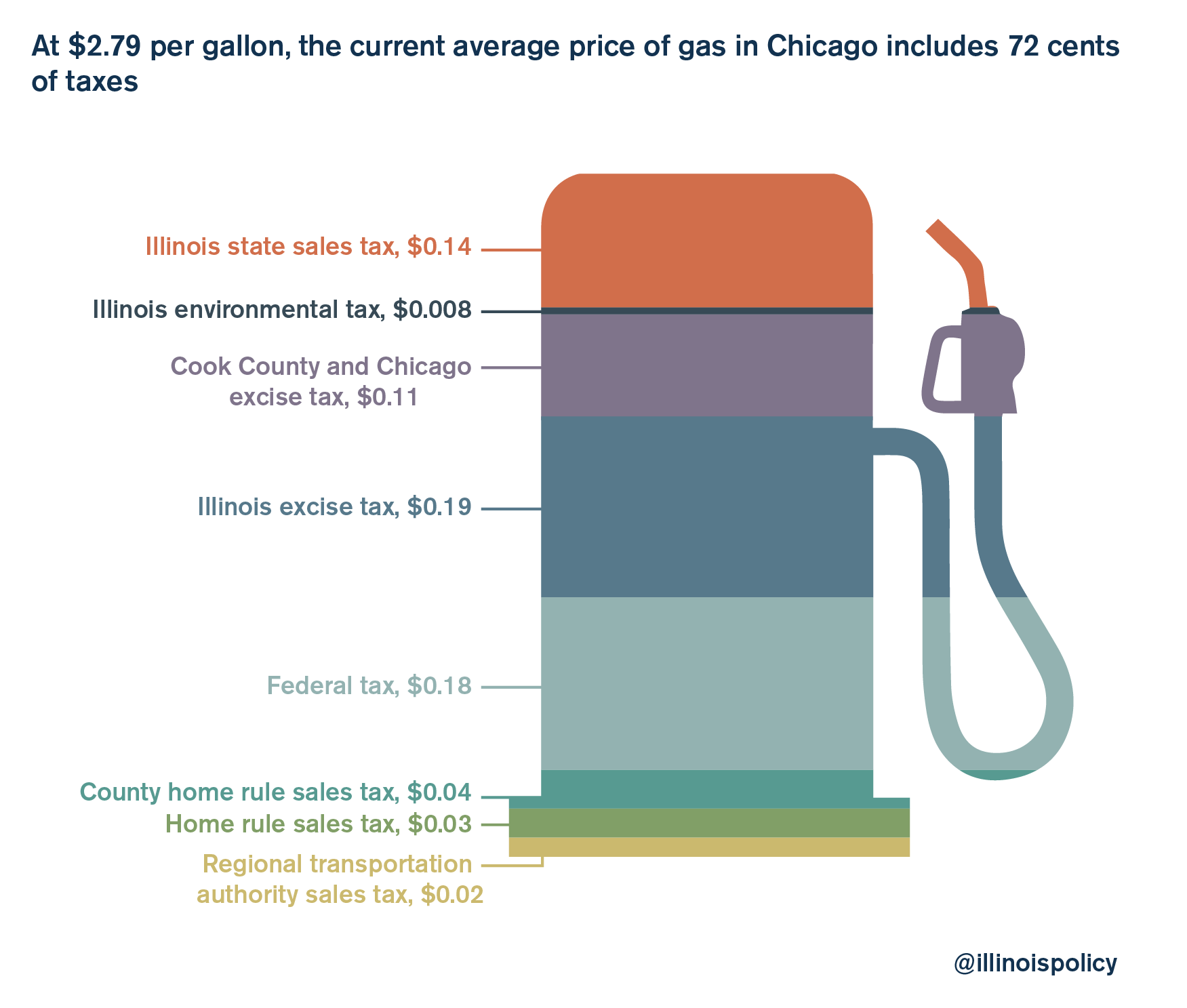 Illinois has higher gas prices than national average, all neighboring