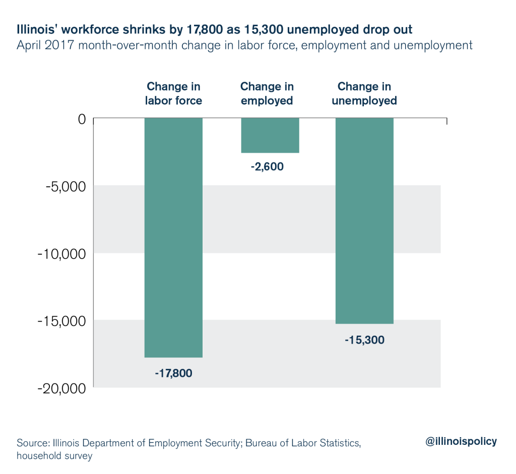 Illinois loses 7,200 jobs in April, workforce shrinks by 17,800