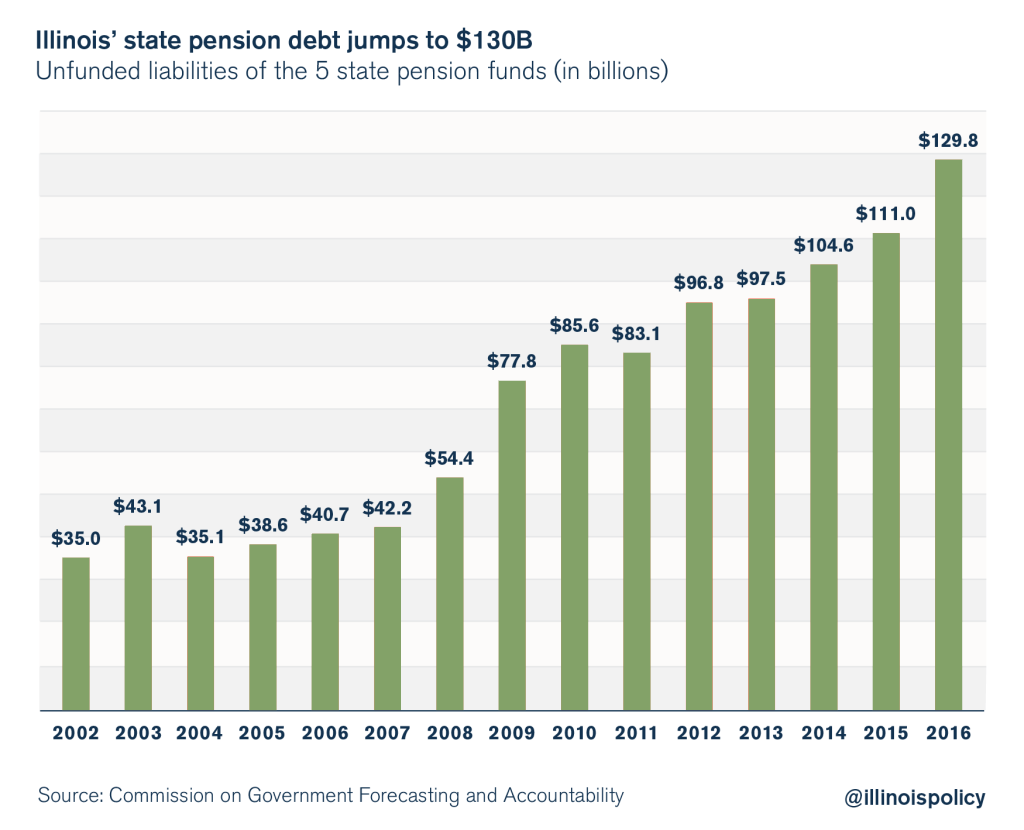 illinois pension debt