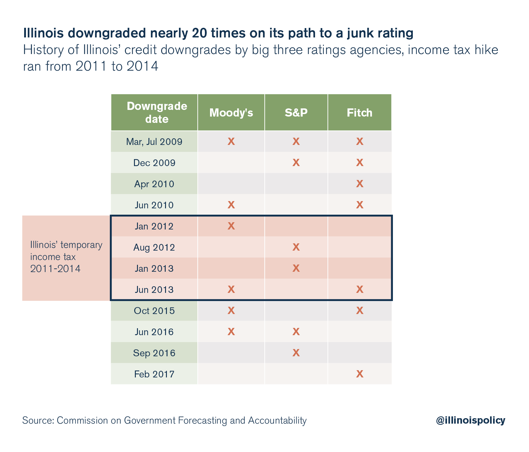 illinois credit rating