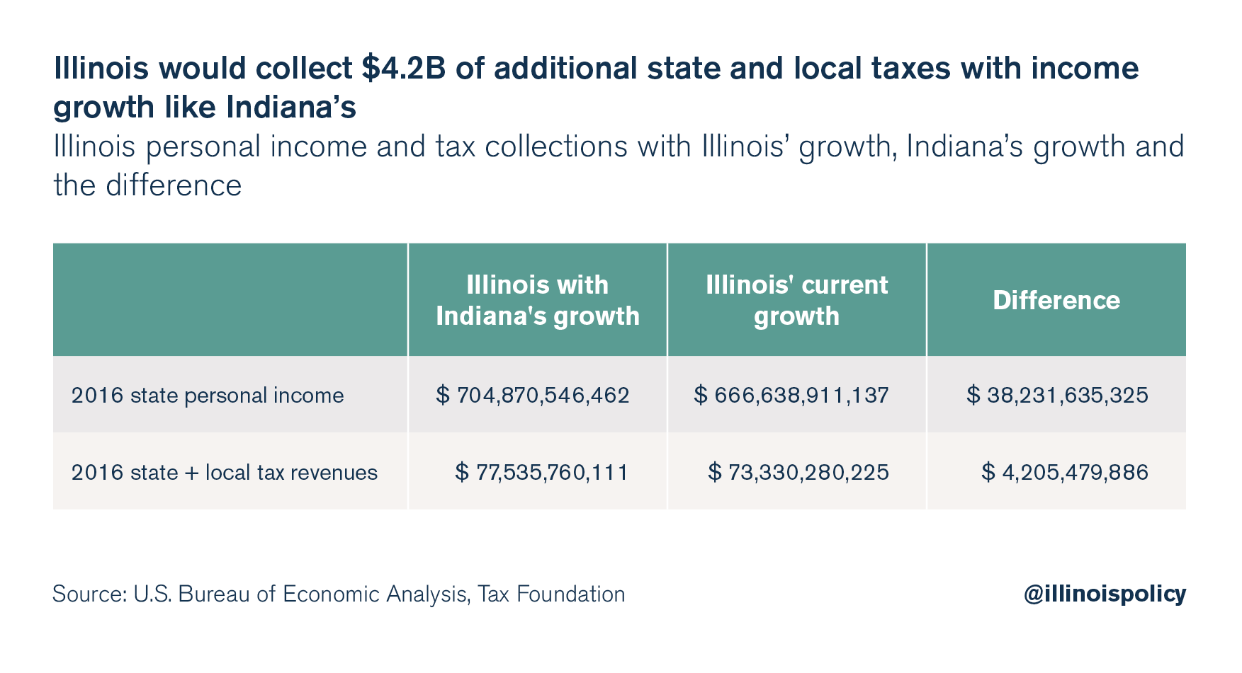 illinois indiana personal income growth