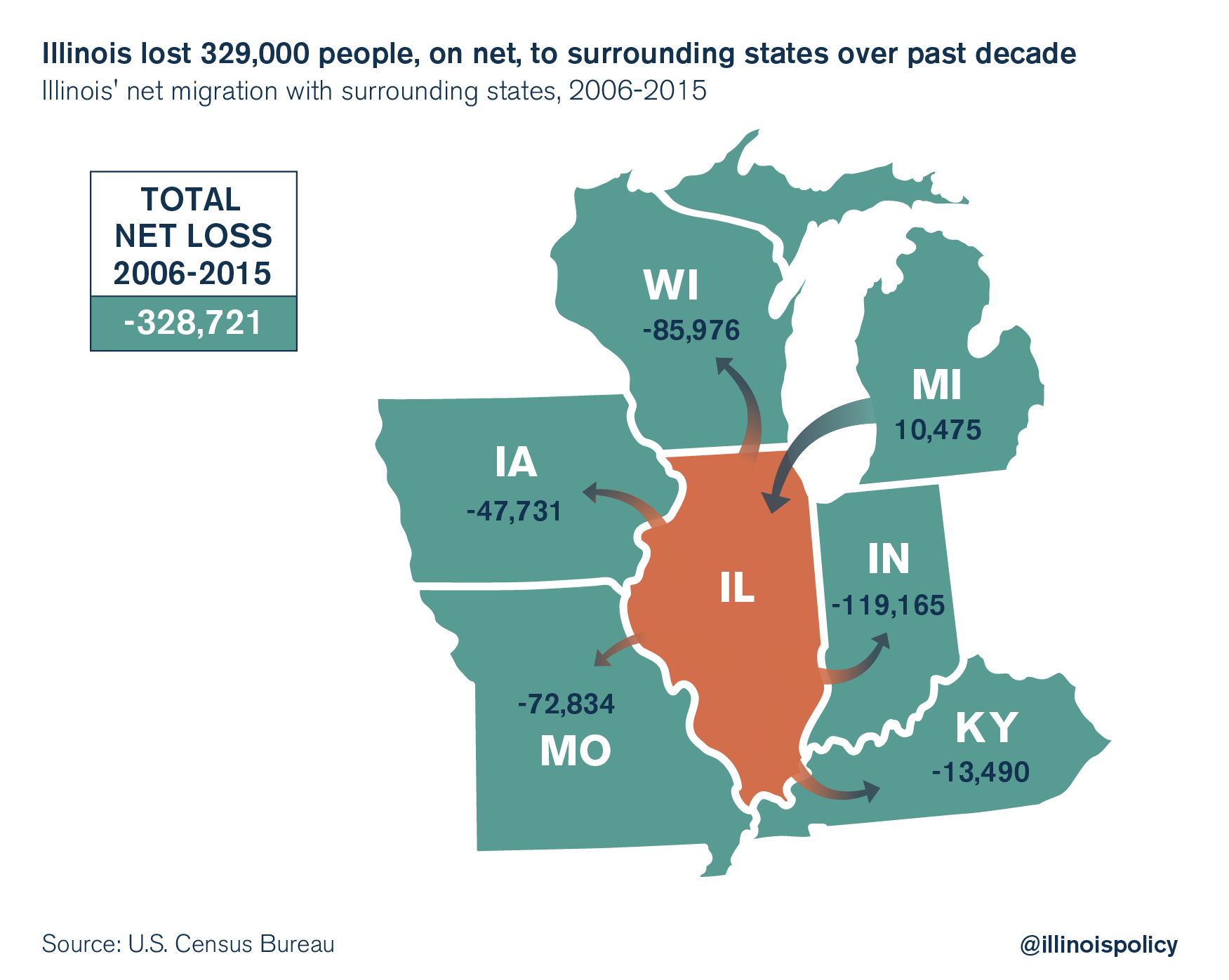 illinois outmigration