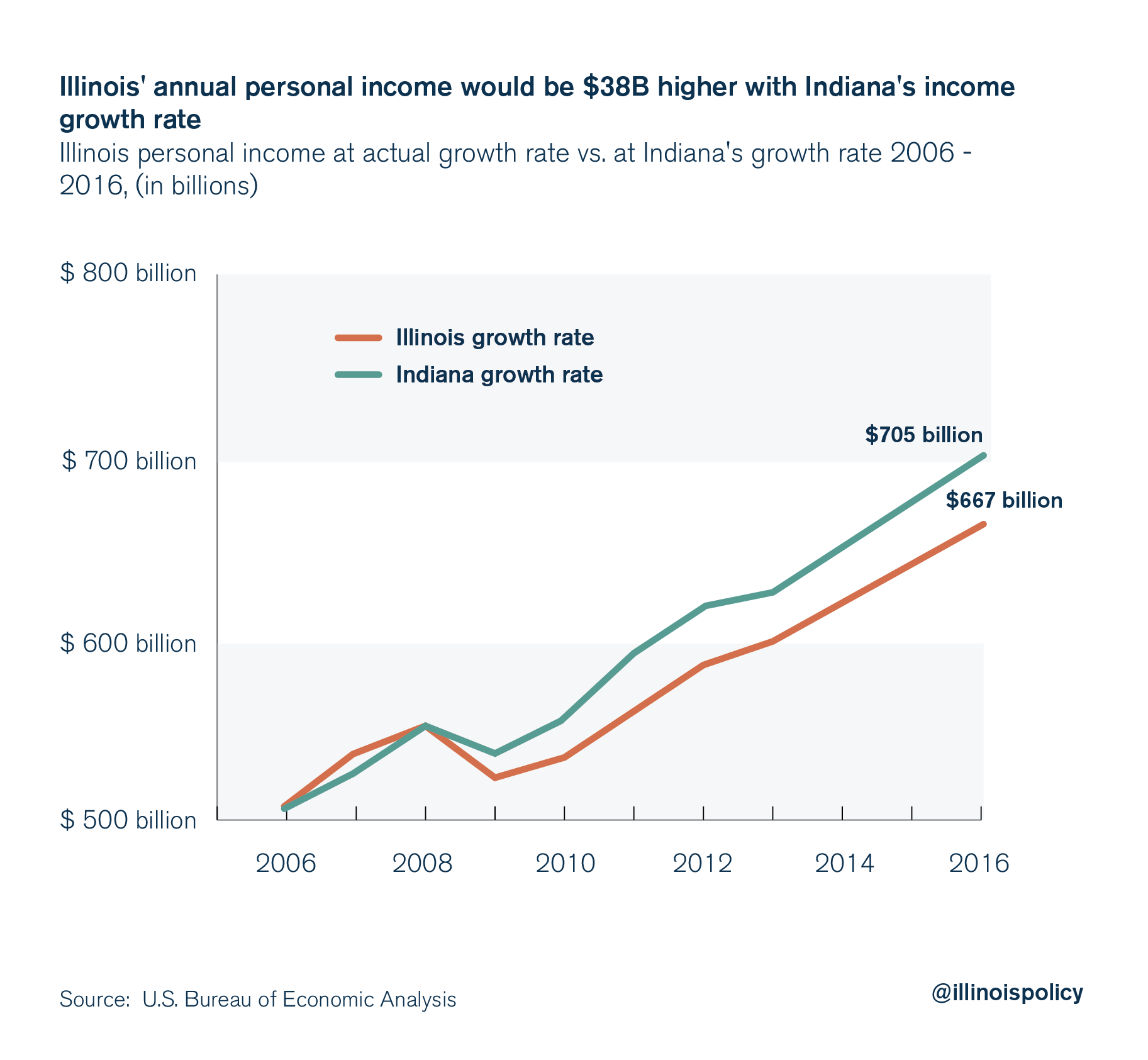 illinois indiana personal income growth