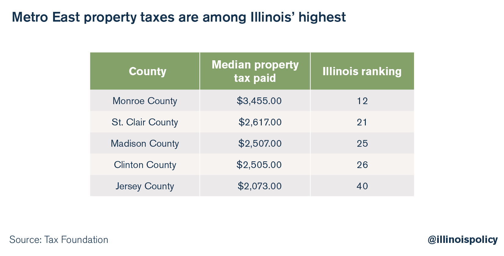 Metro East median property taxes rank in the top 50 highest in Illinois