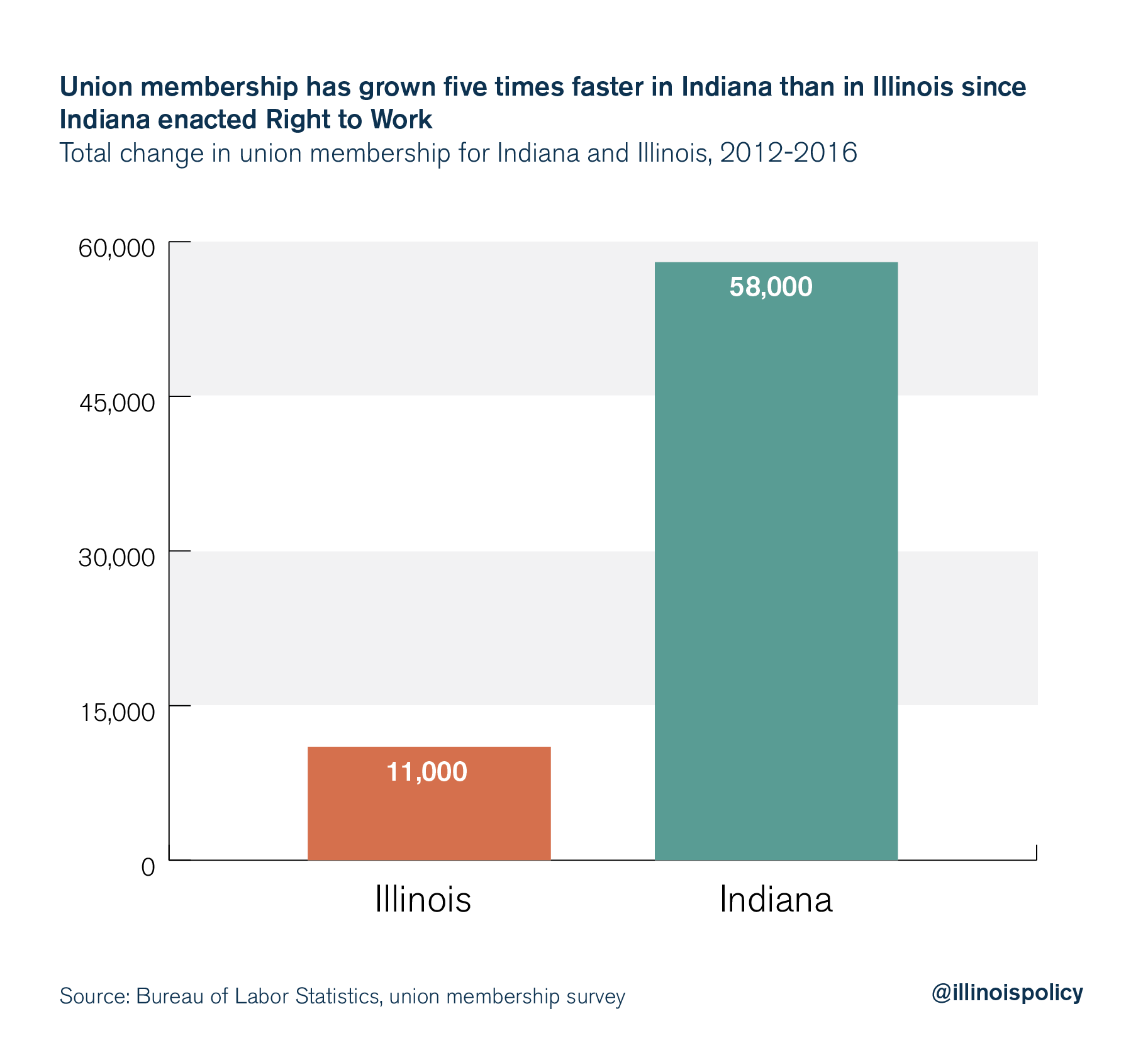 illinois union membership