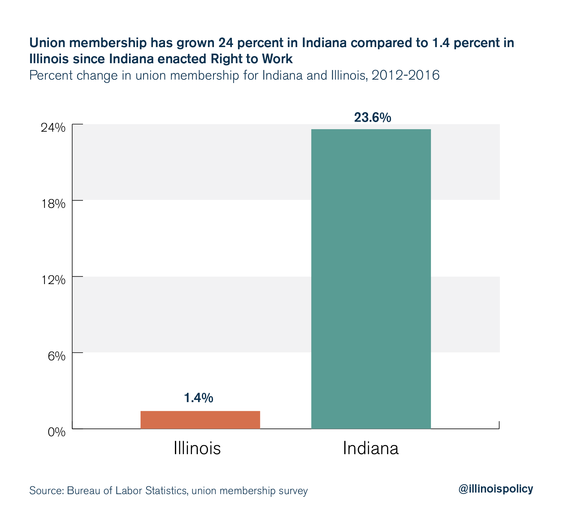 illinois union membership