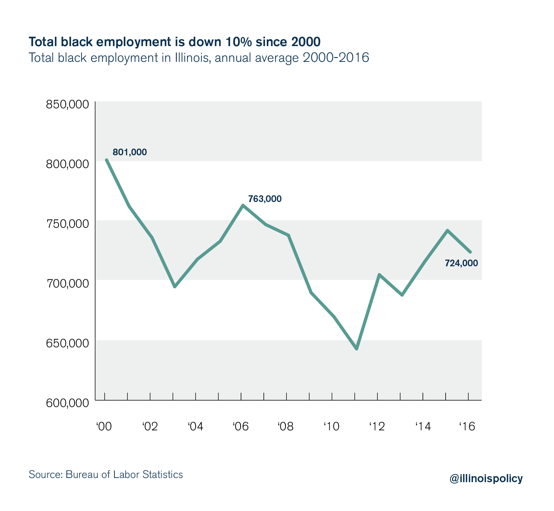 illinois black unemployment