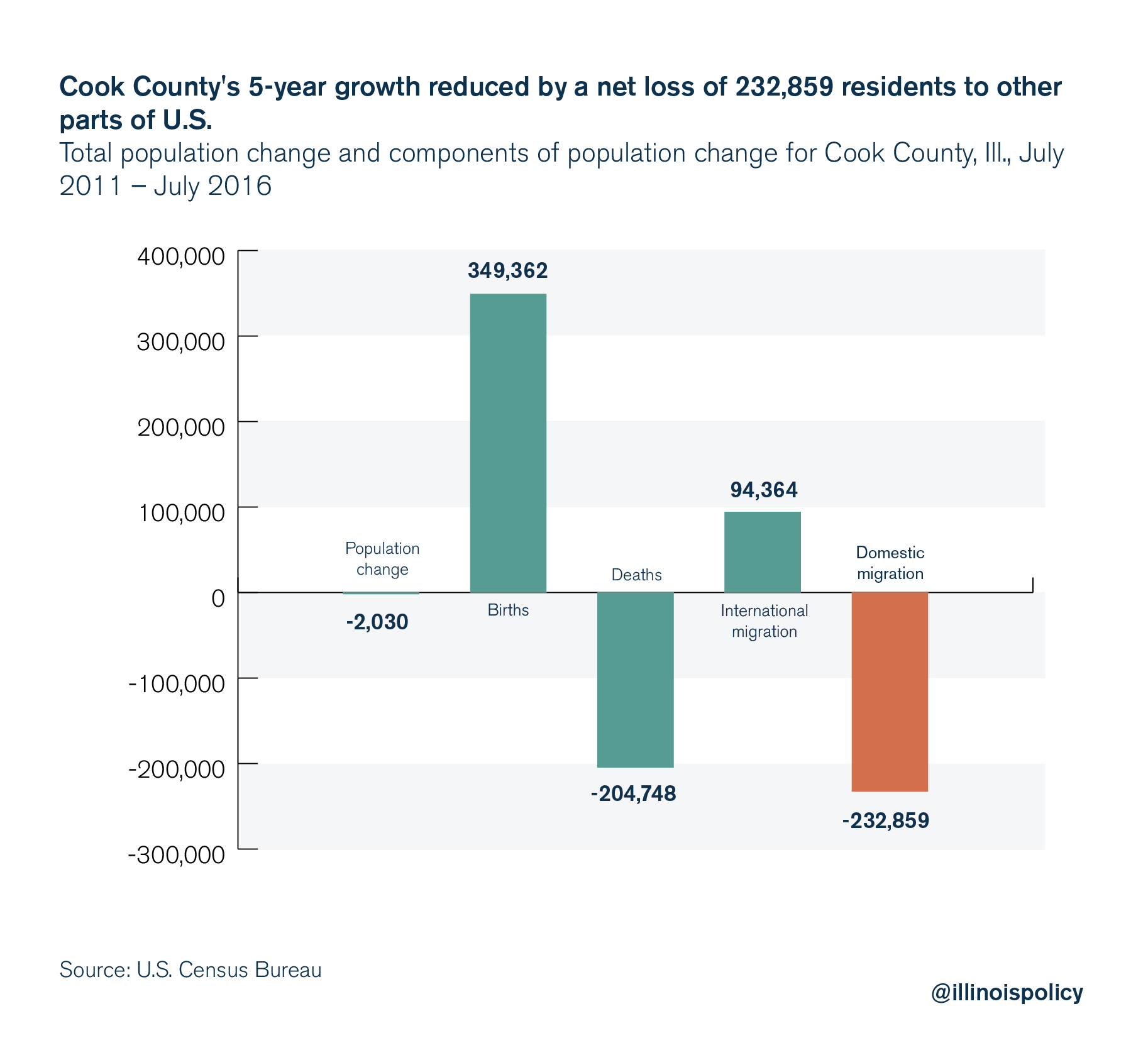 Cook County outmigration