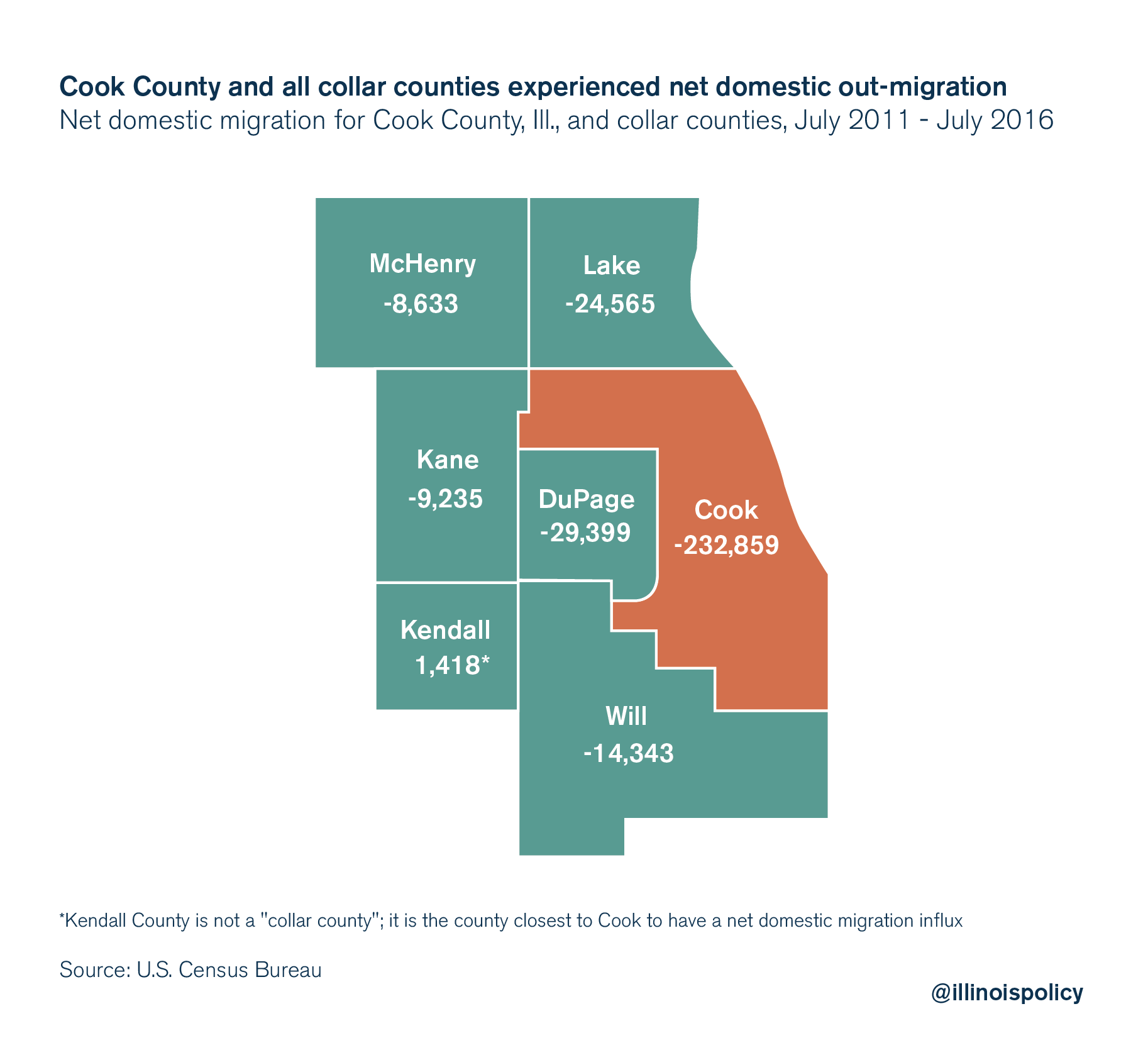 Cook County population declines by 2,000 over 5 years, outmigration