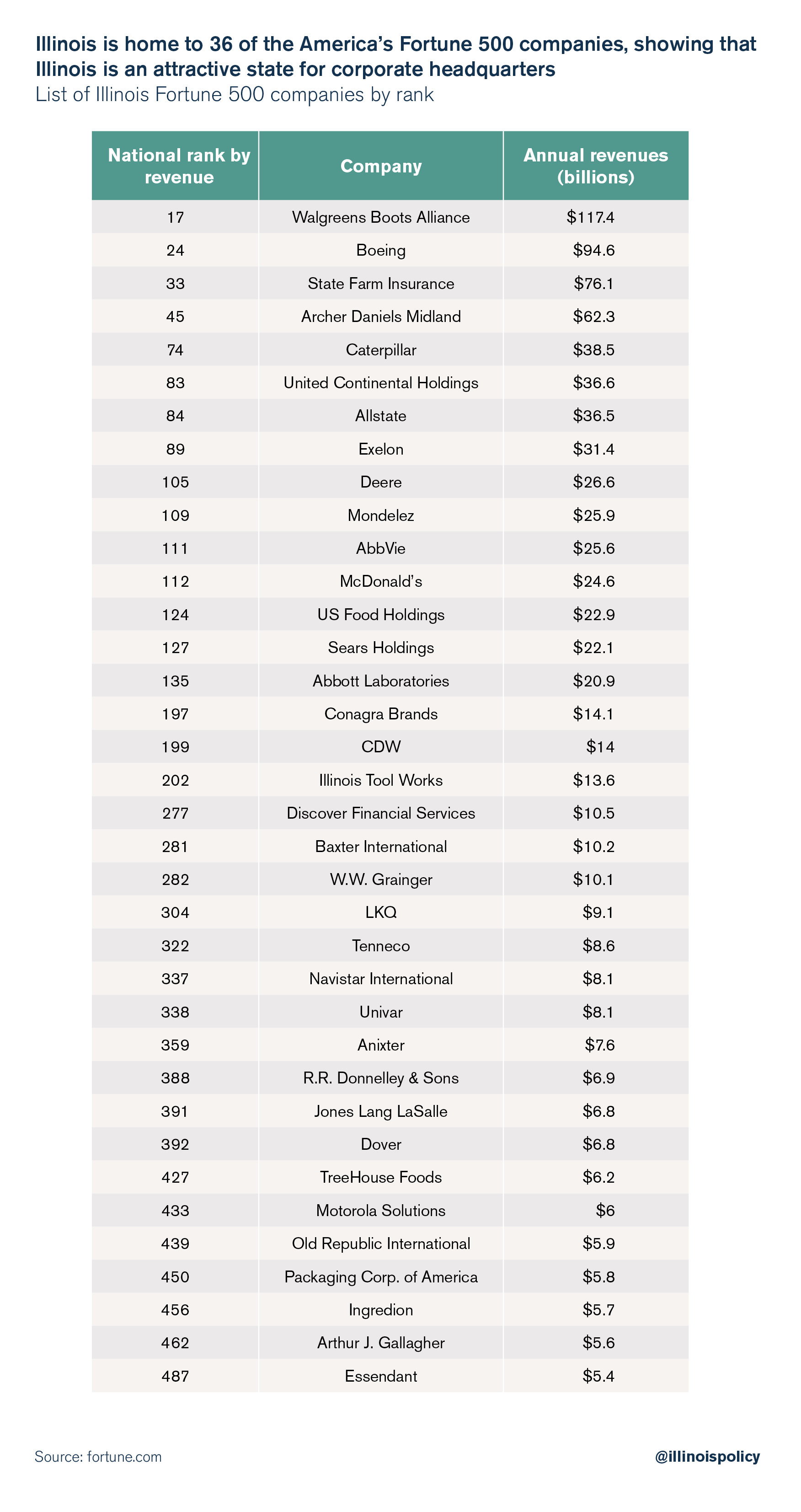 Illinois has 4thmost Fortune 500 corporate headquarters in U.S.