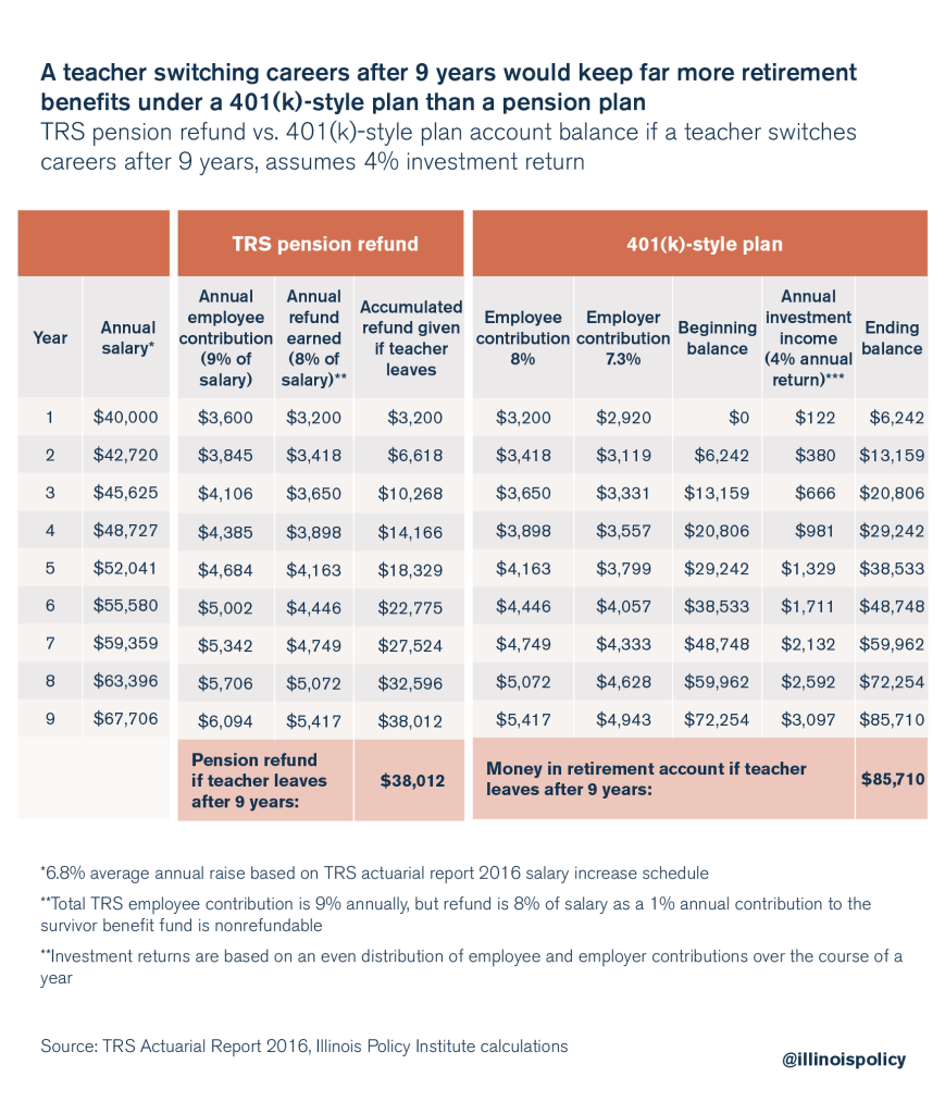 Illinois government workers who switch careers can lose big chunk of ...