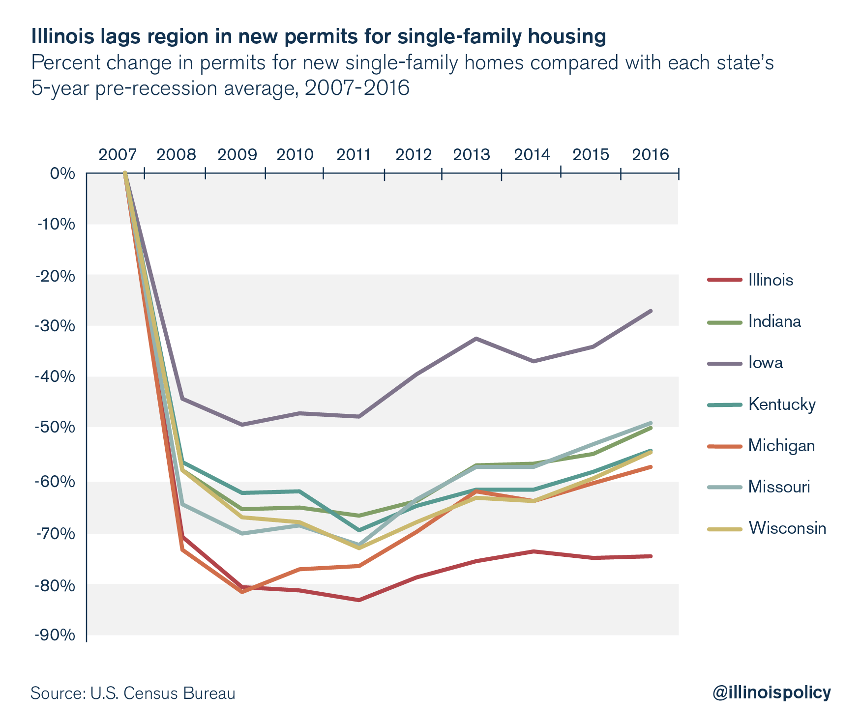 illinois housing permits