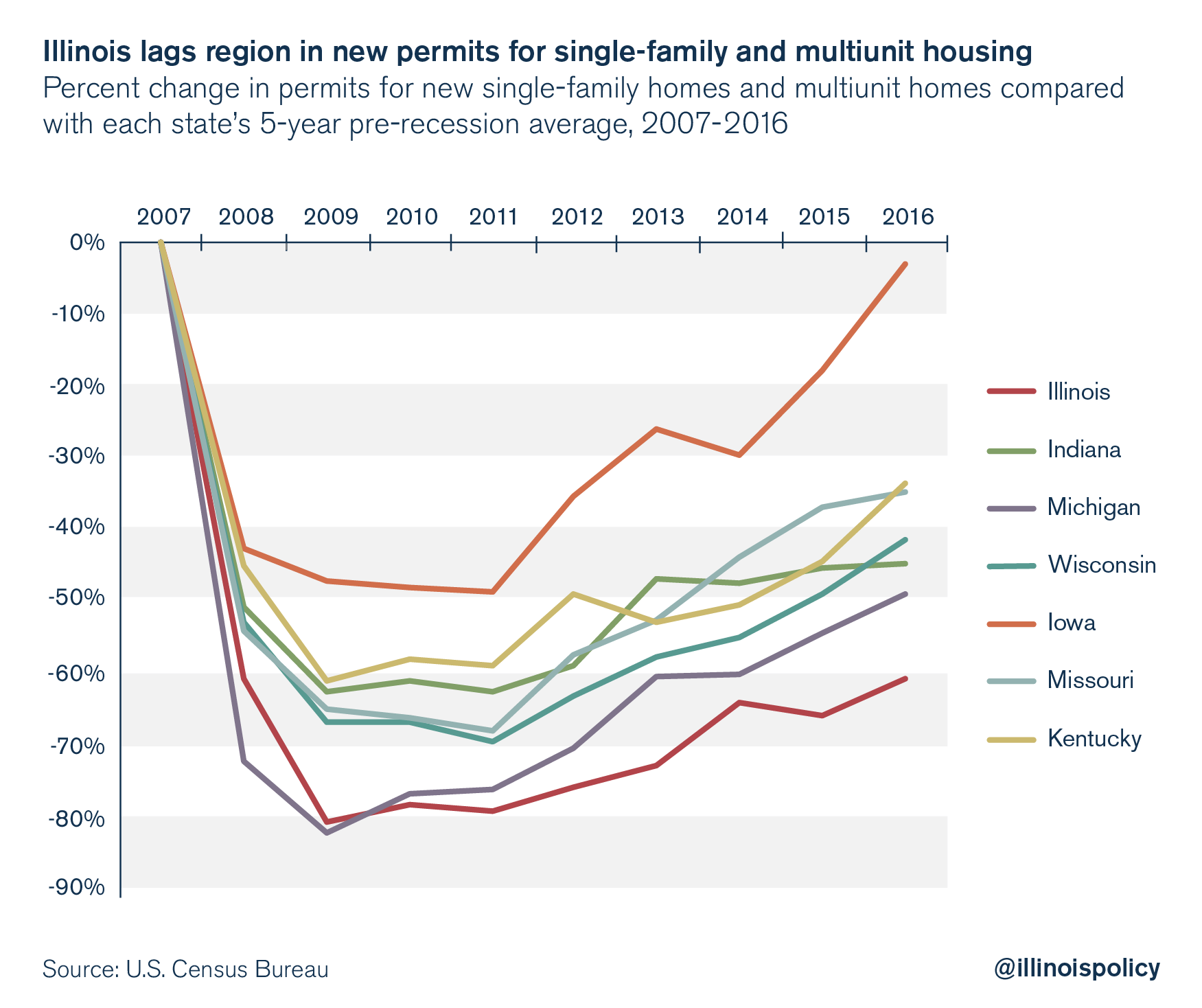 illinois housing permits