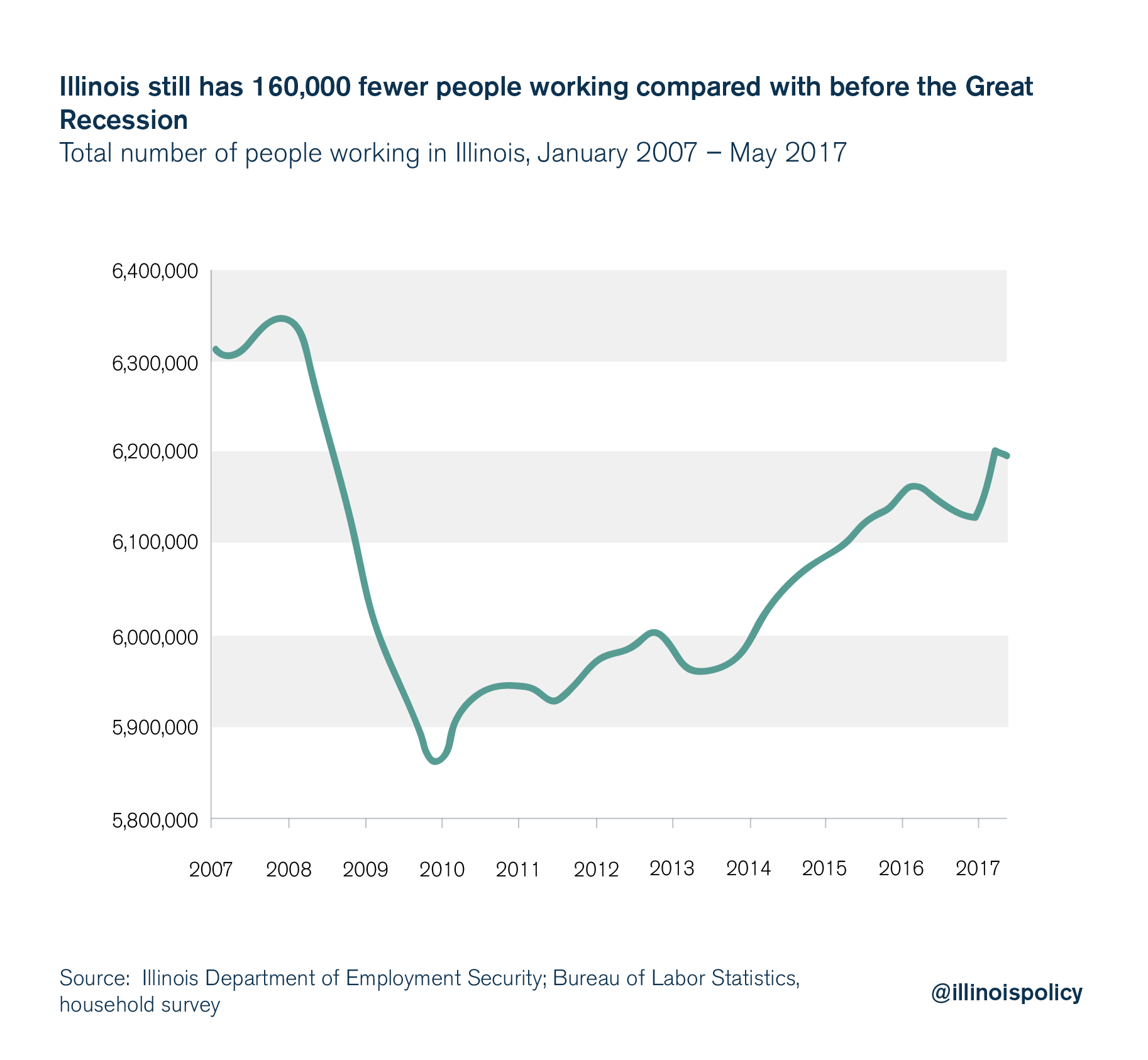 illinois unemployment rate