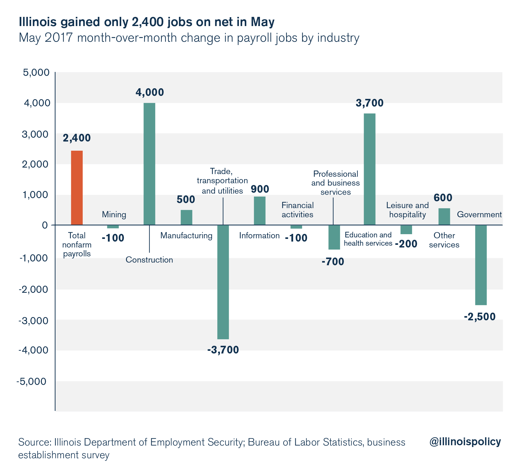 illinois unemployment rate