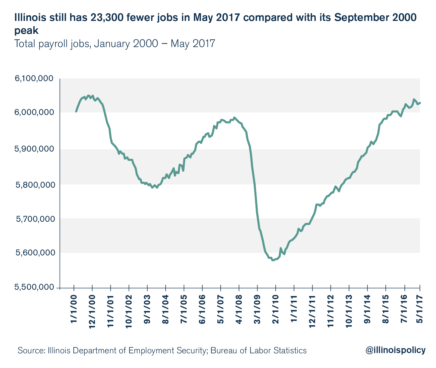 illinois unemployment rate