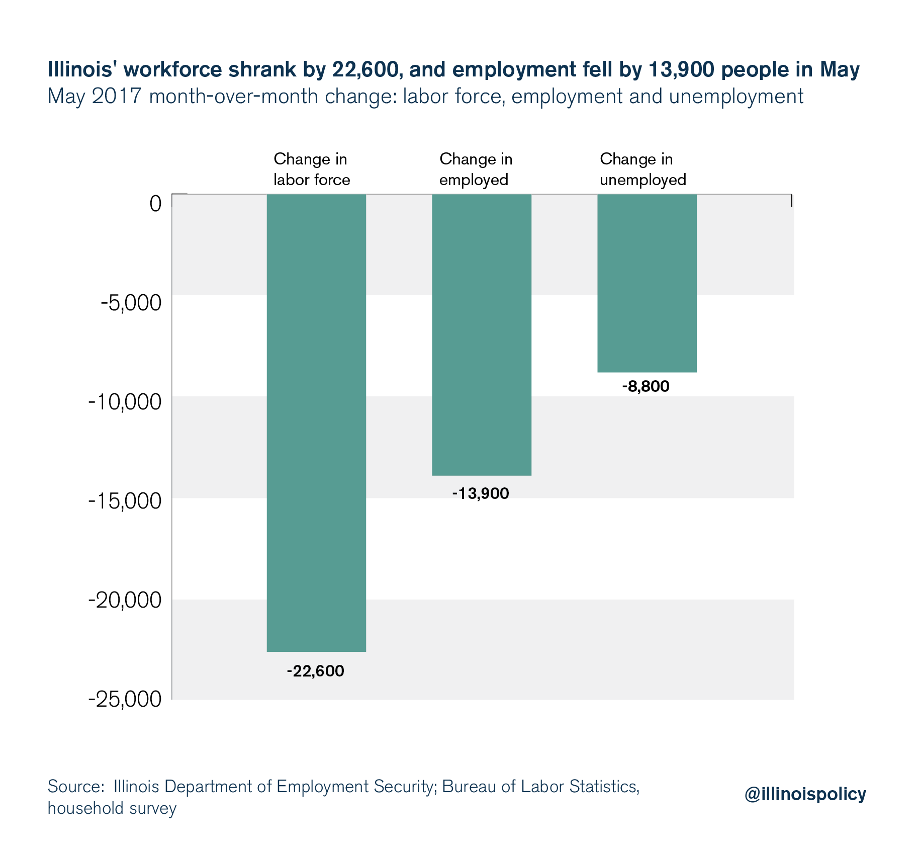 illinois unemployment rate