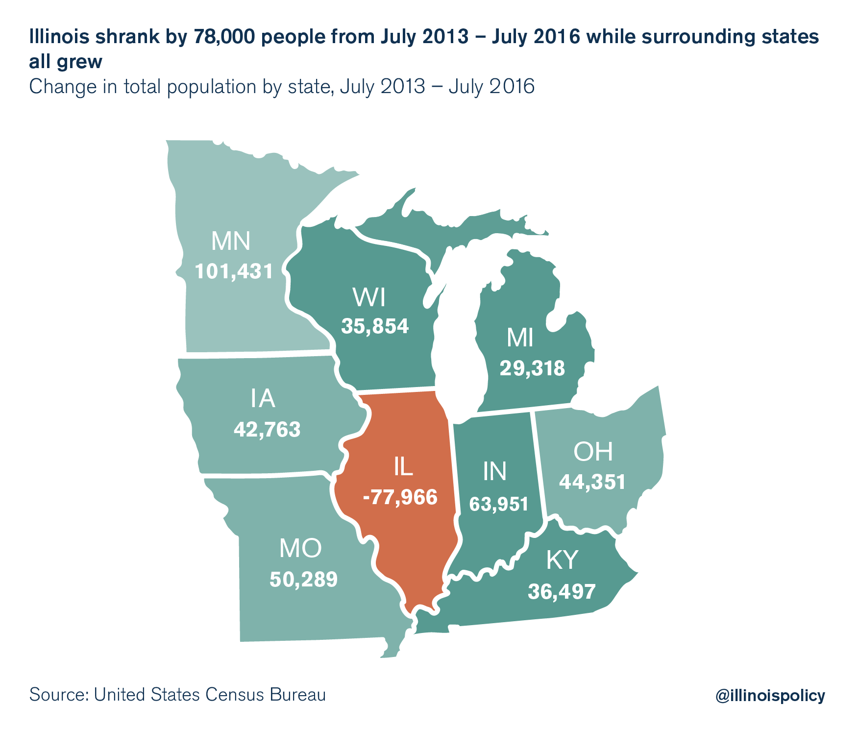 Illinois' Economic Growth Is Worse Than During The Great Depression 