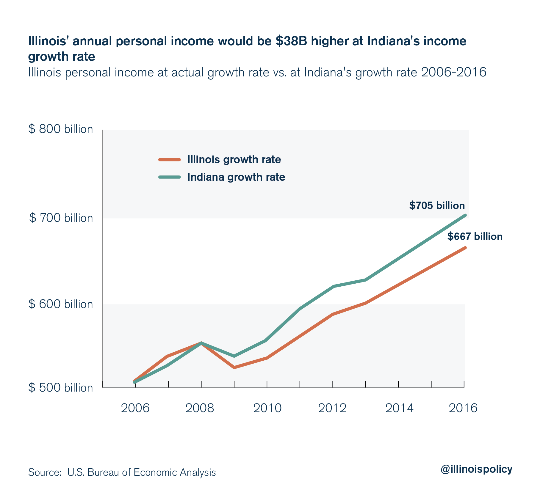 illinois personal income