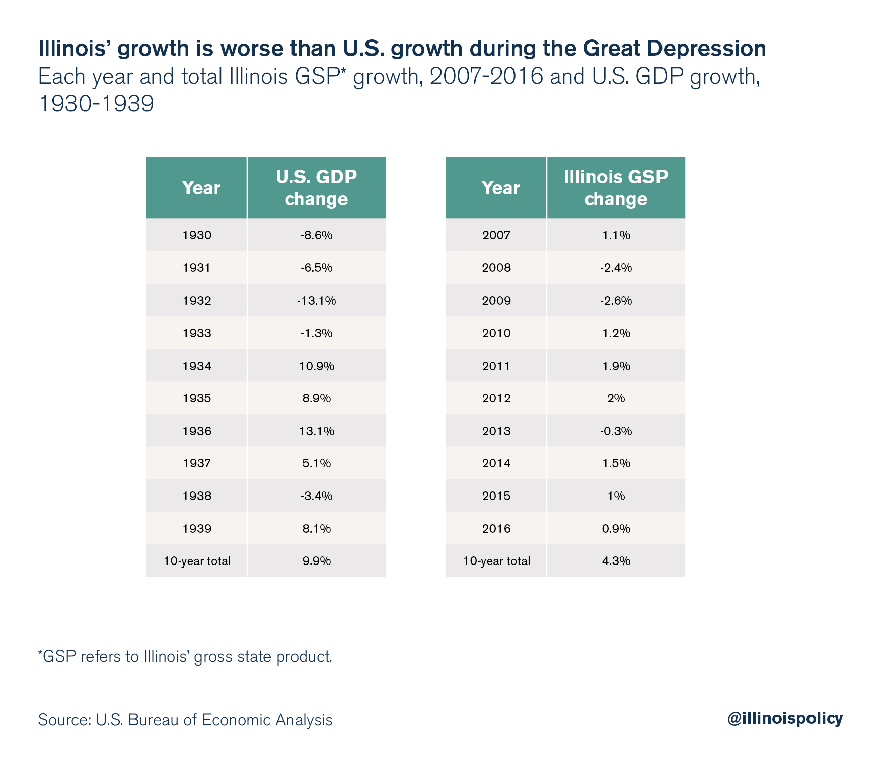 illinois gdp growth