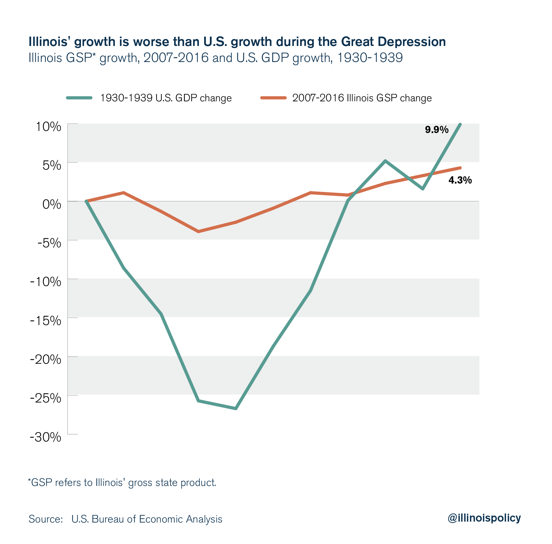 illinois gdp growth