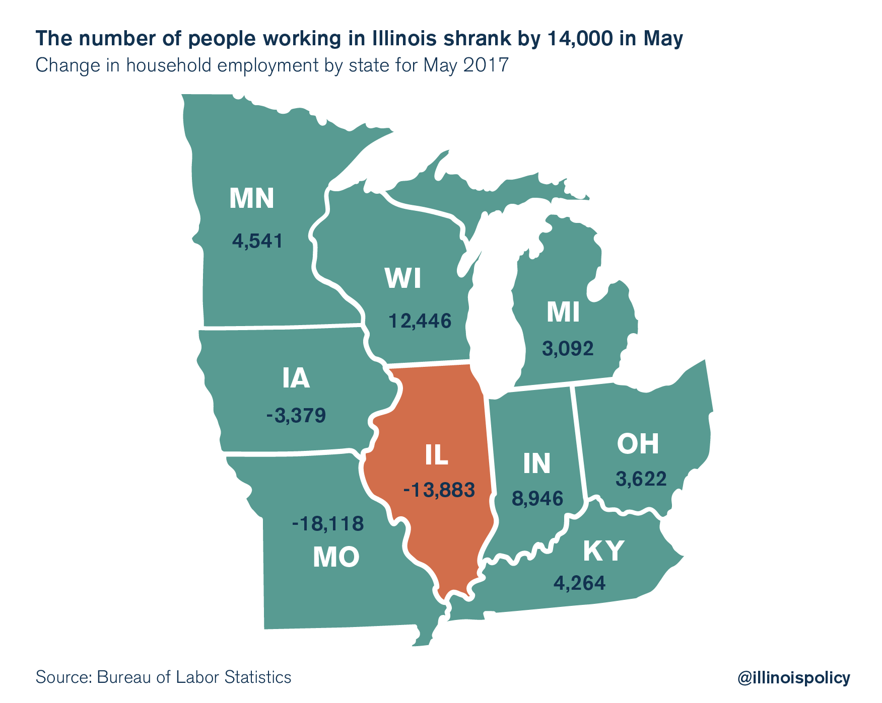 BLS Data Show Illinois Would Have 250 000 More People Working If It   May BLS Jobs Report Graphic 1 