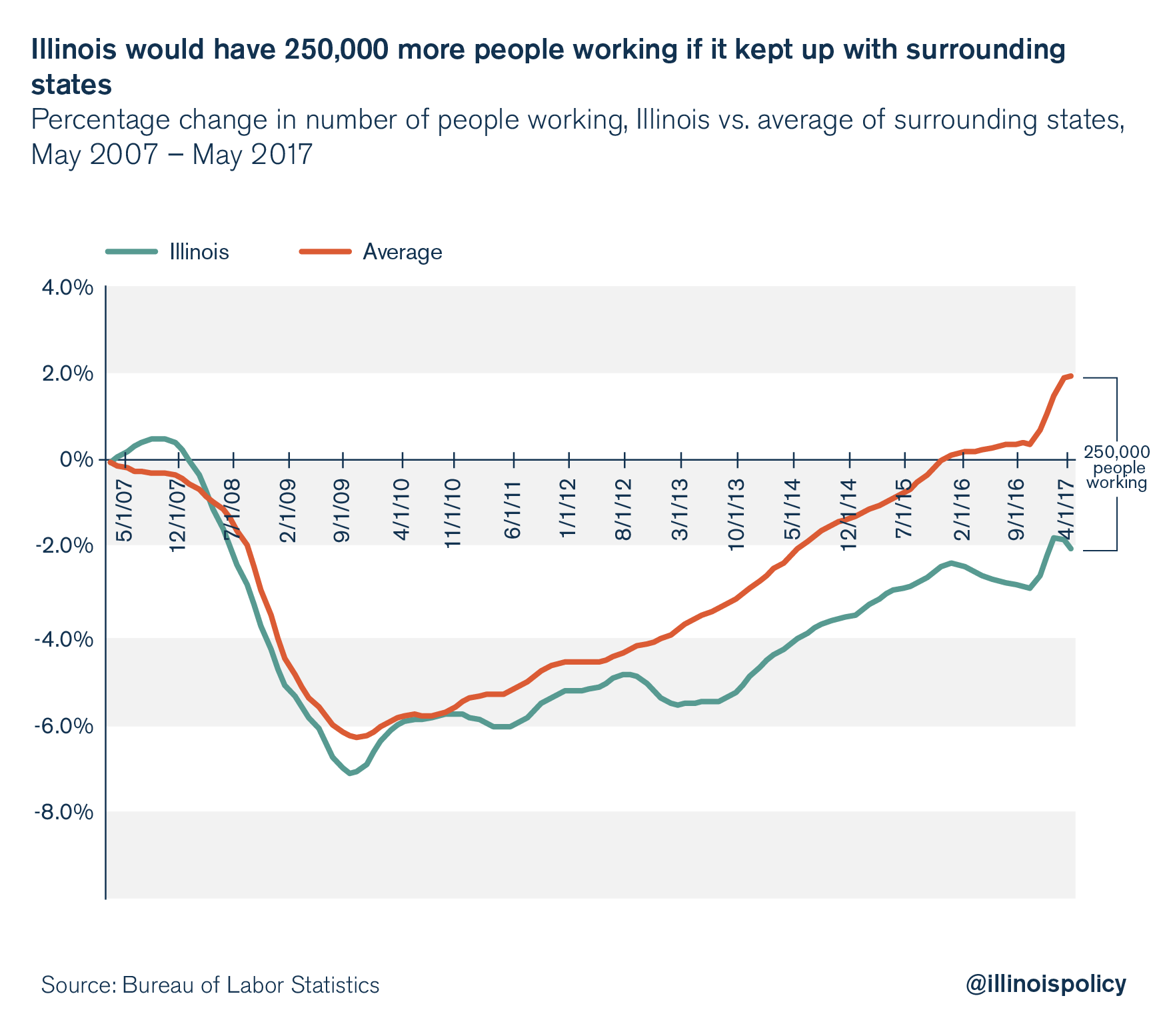 the unemployment rate, Illinois is in a depression