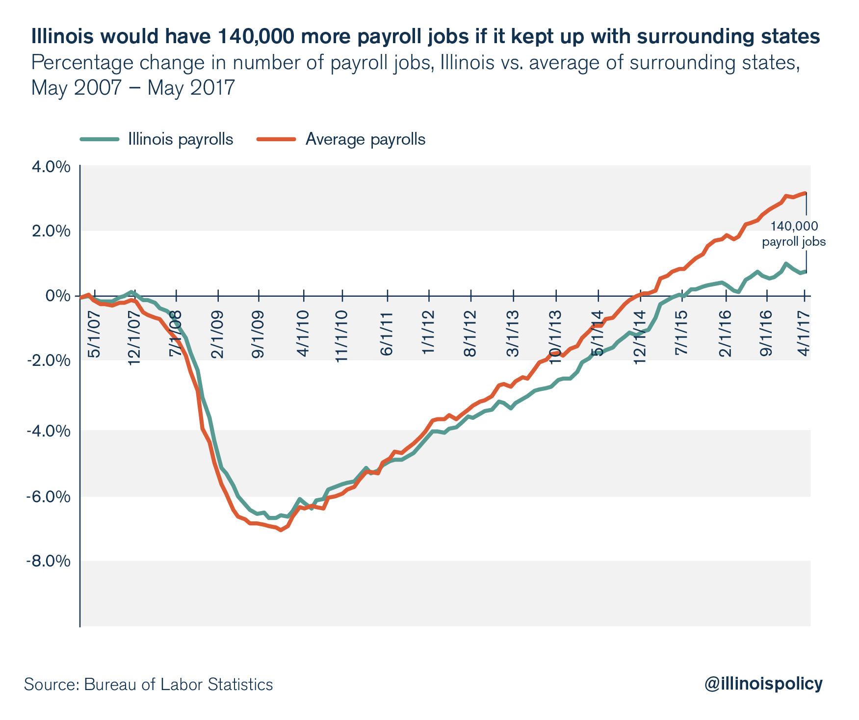 illinois unemployment rate