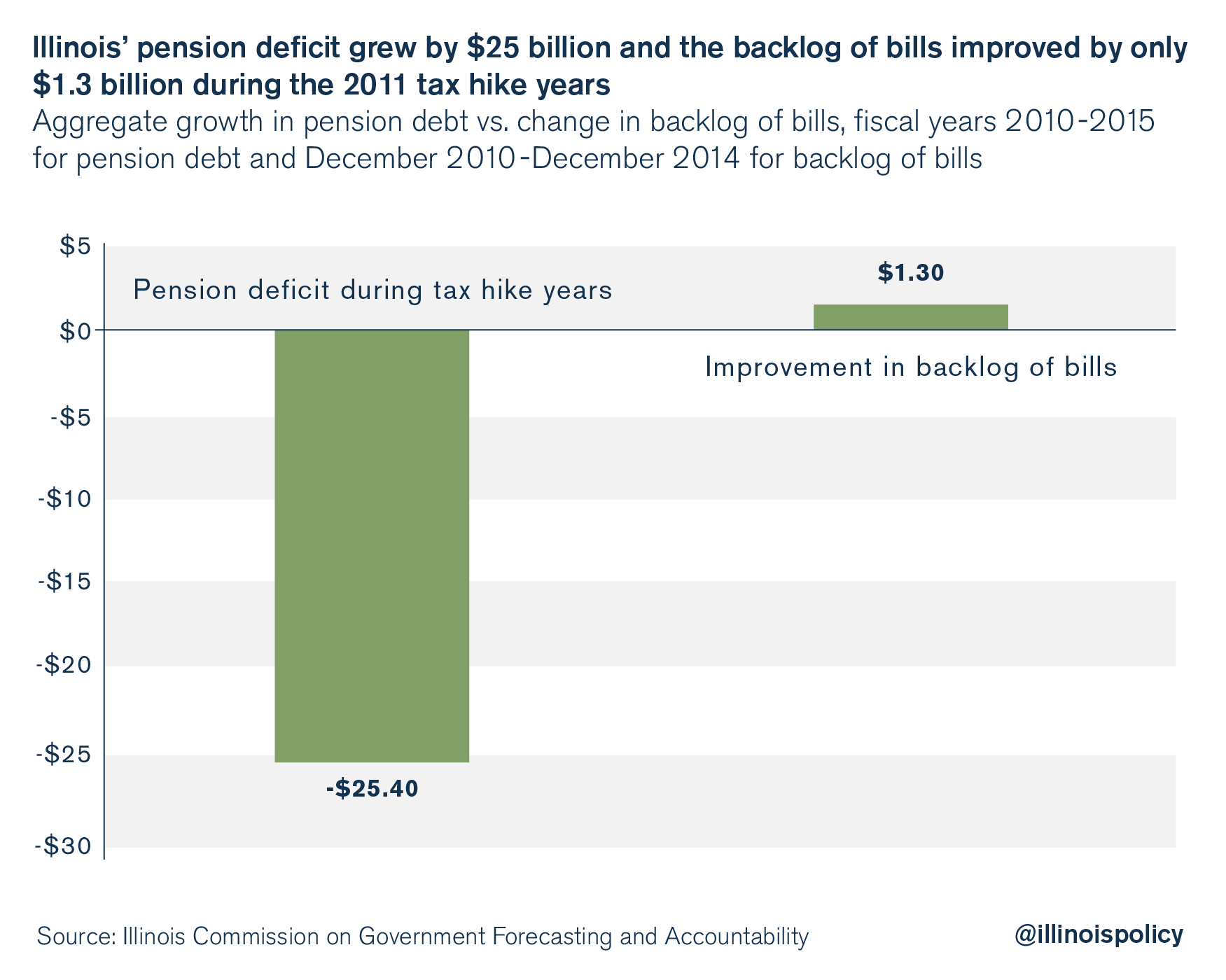 illinois pension debt