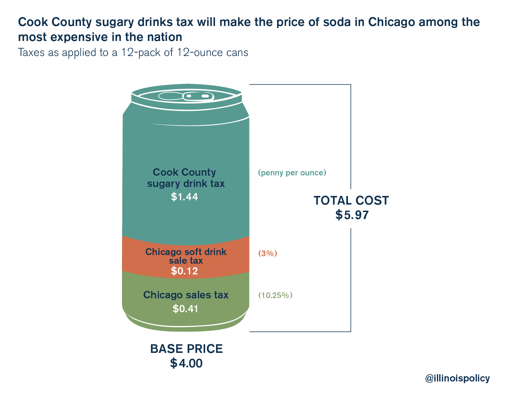 Taxes will account for nearly of Chicago soda prices