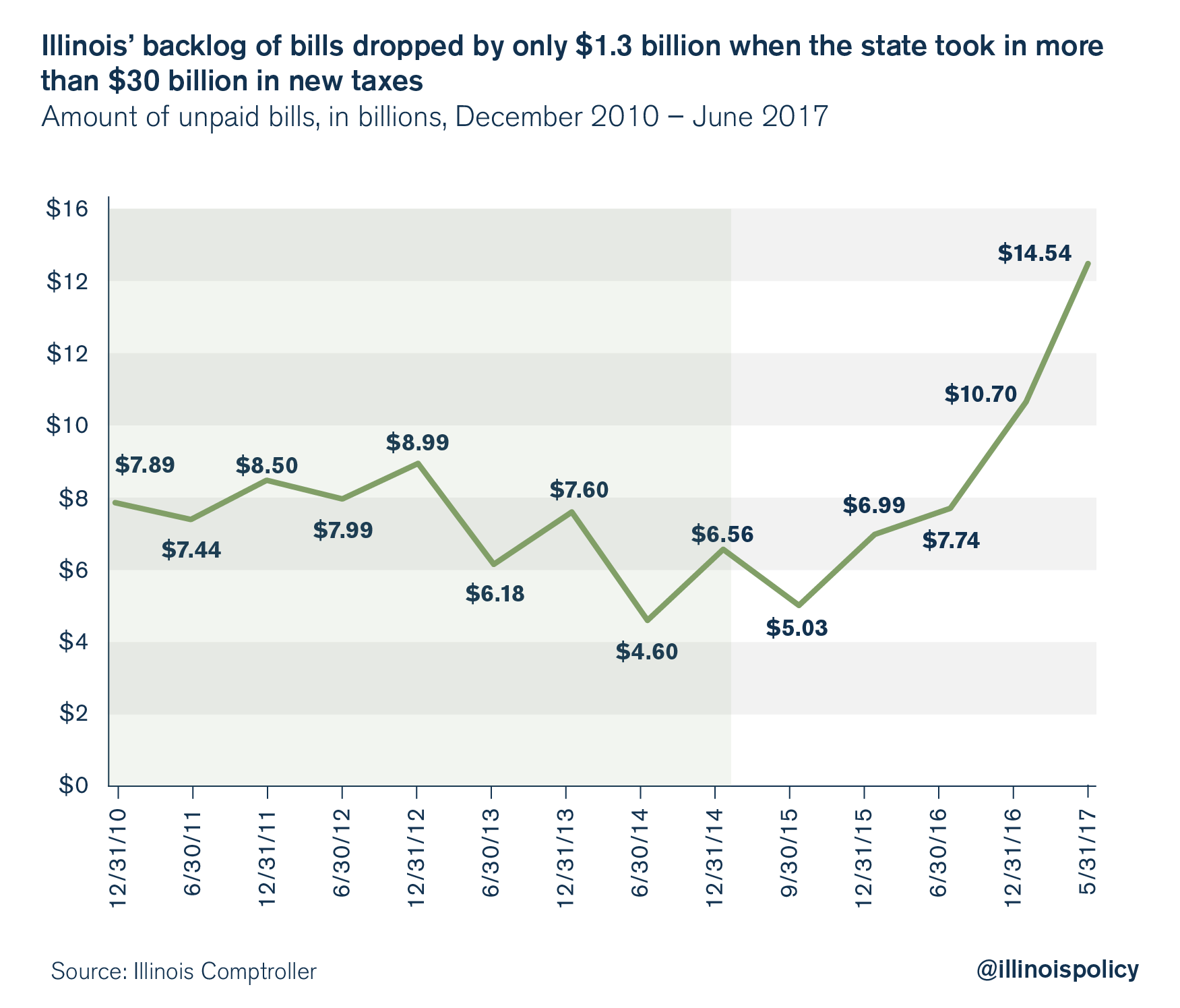 illinois unpaid bills