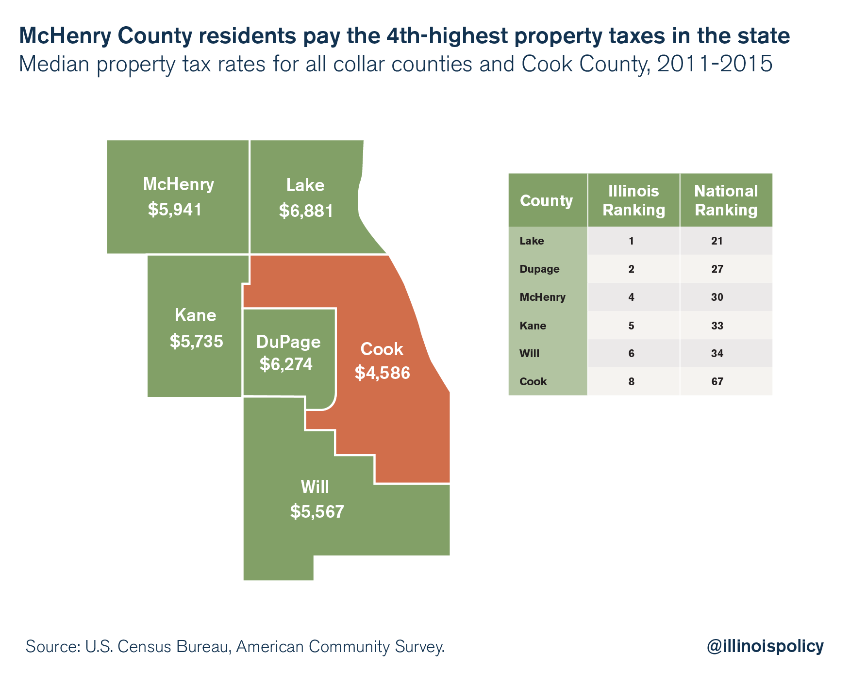 illinois property taxes mchenry county