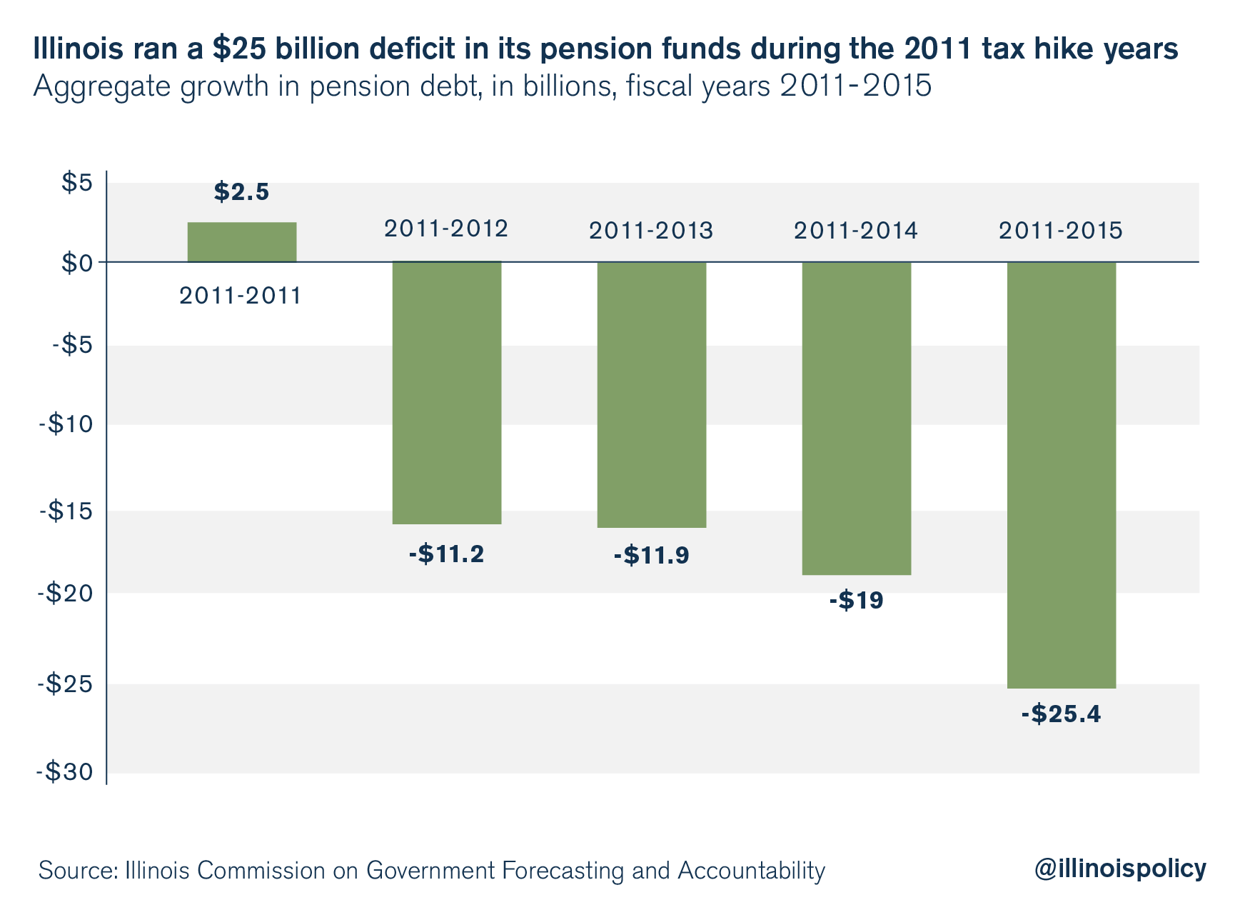 illinois pension debt