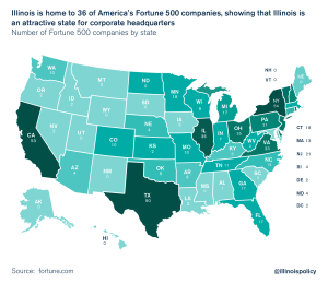 Illinois has 4th-most Fortune 500 corporate headquarters in U.S.