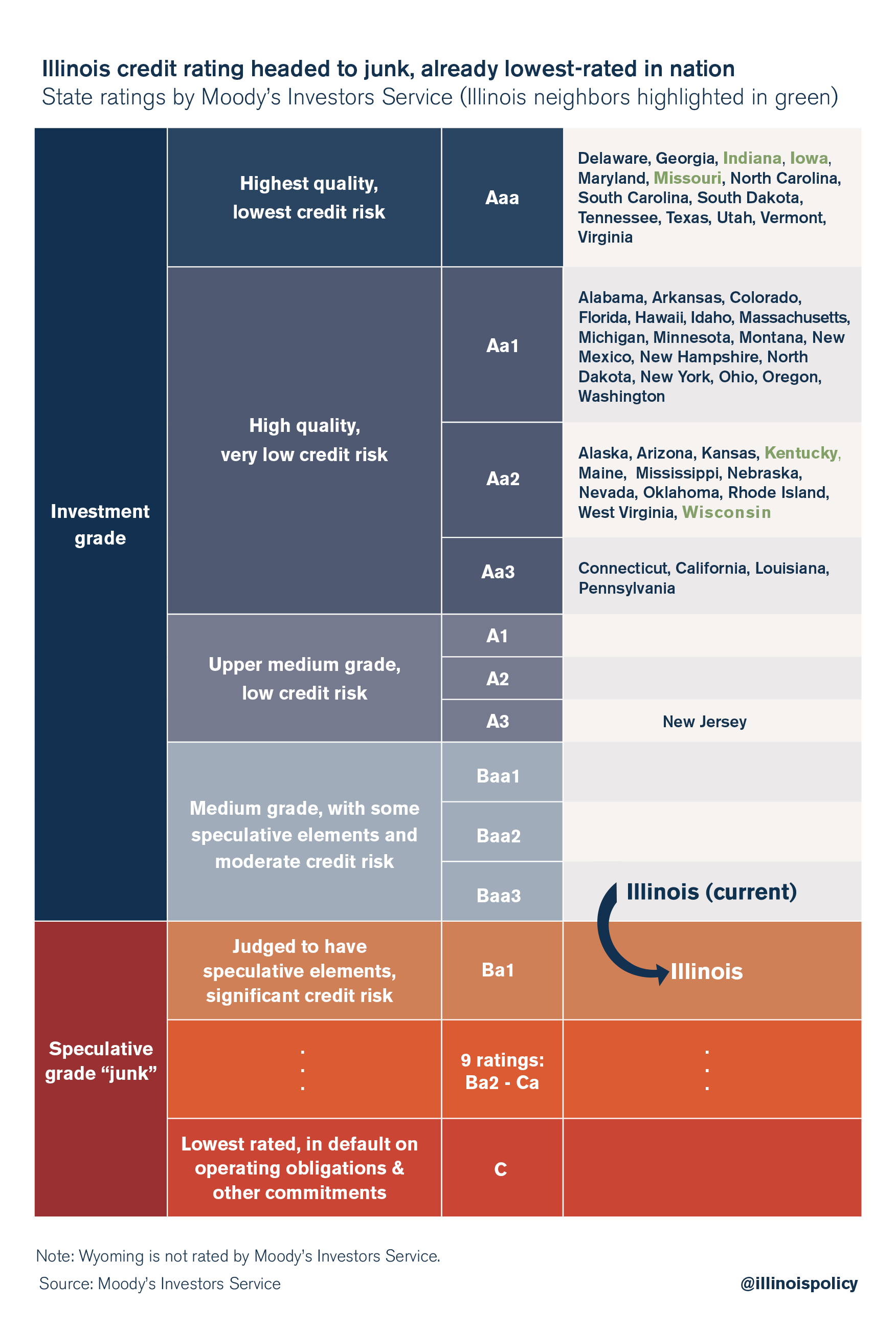 illinois credit rating