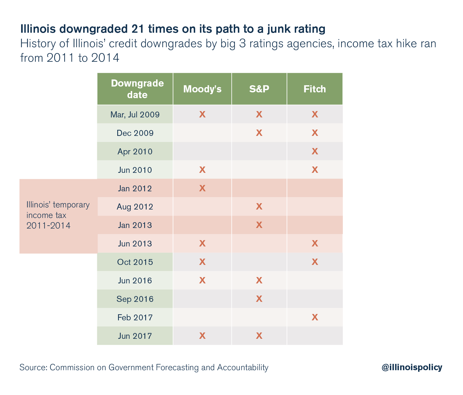 illinois credit rating downgrades