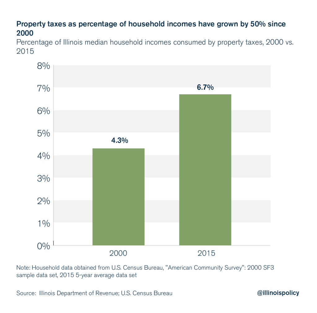 Property taxes grow faster than Illinoisans’ ability to pay for them