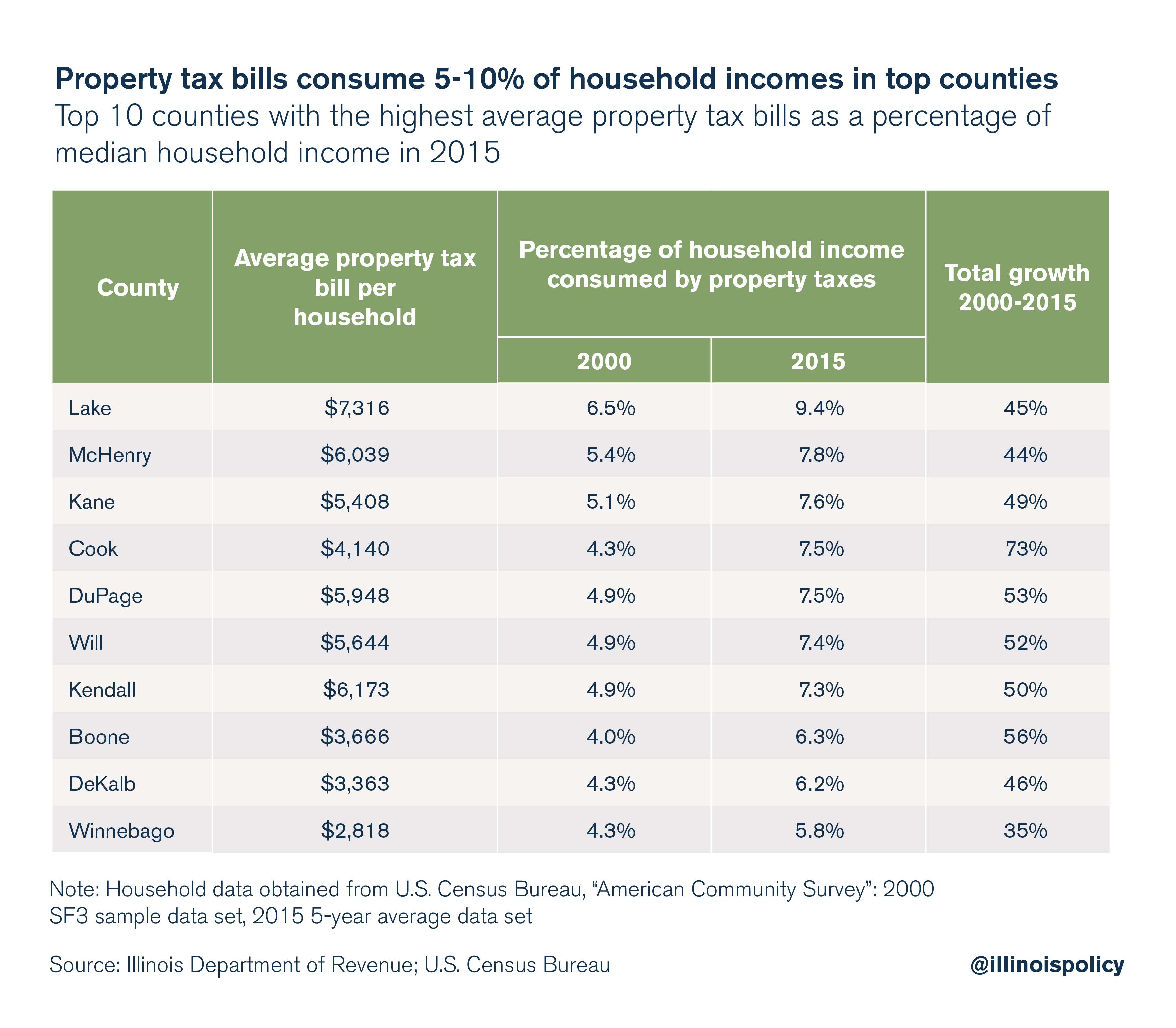 Property Taxes Grow Faster Than Illinoisans Ability To Pay For Them