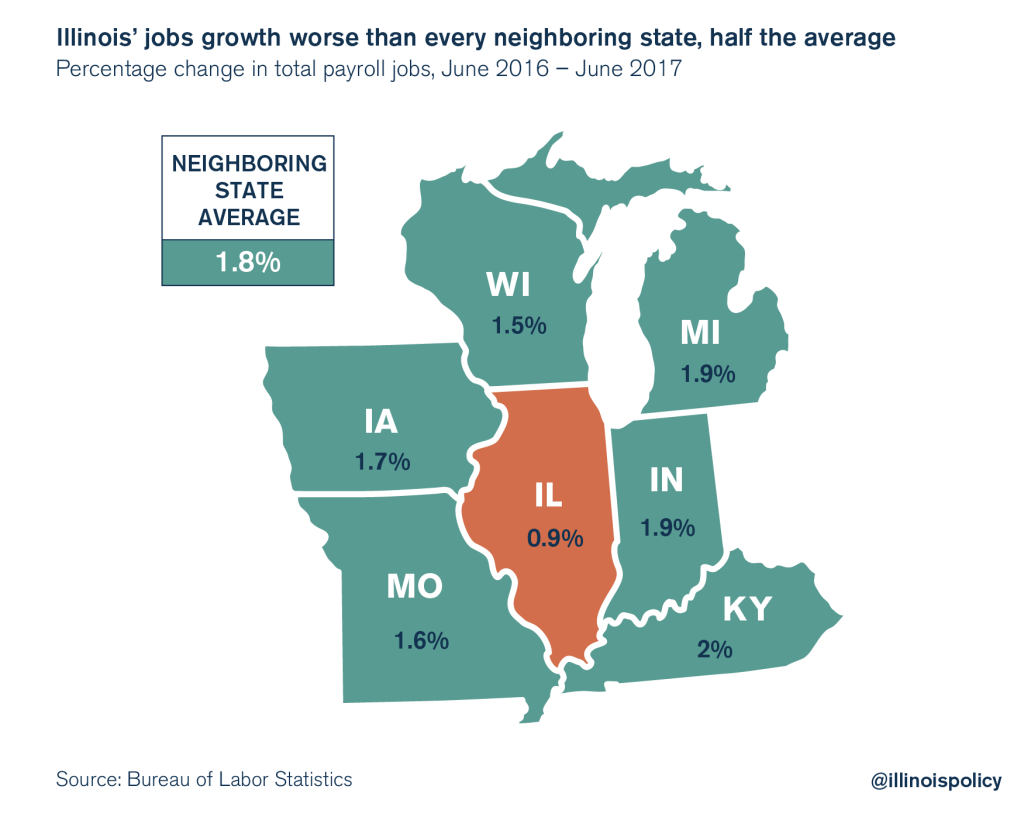 Illinois’ jobs growth worse than every neighboring state