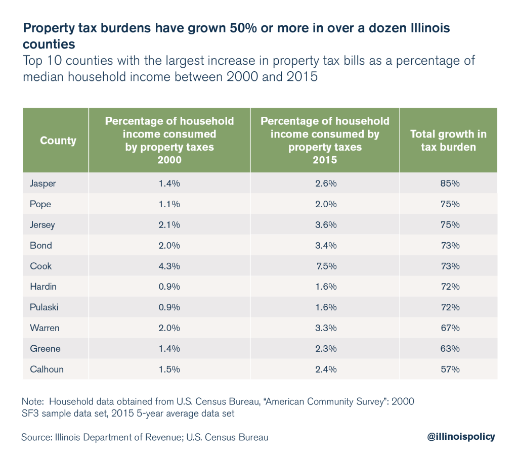 Property taxes grow faster than Illinoisans’ ability to pay for them